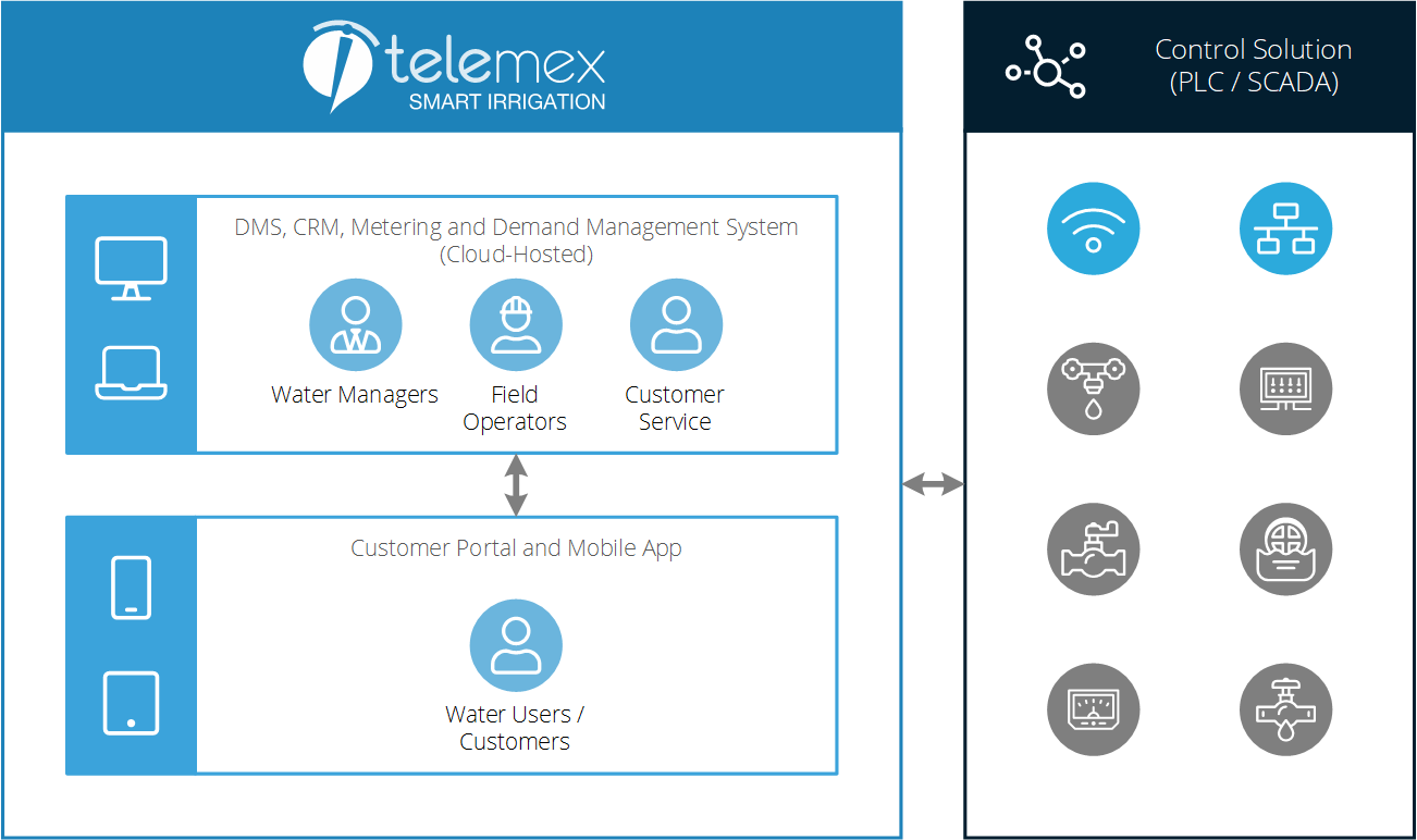 Telemex Conceptual Model